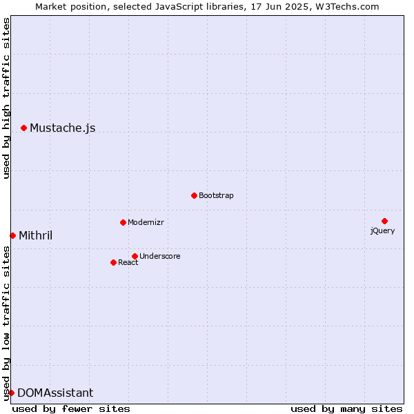 Market position of Mustache.js vs. Mithril vs. DOMAssistant