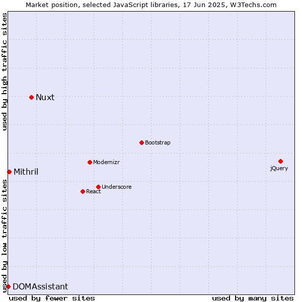Market position of Nuxt vs. Mithril vs. DOMAssistant