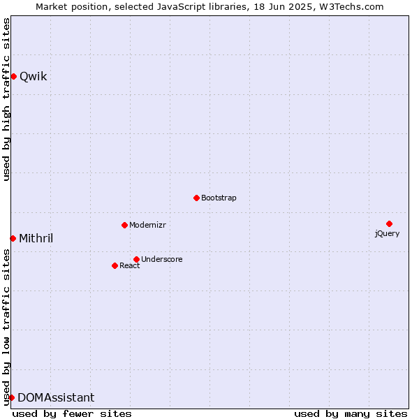 Market position of Qwik vs. Mithril vs. DOMAssistant