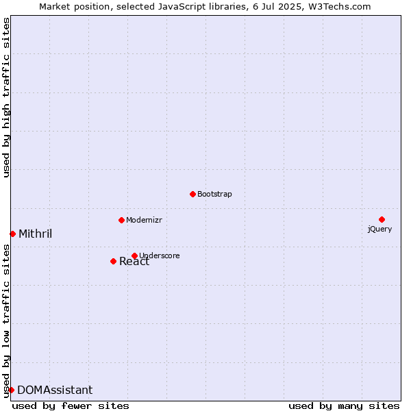 Market position of React vs. Mithril vs. DOMAssistant