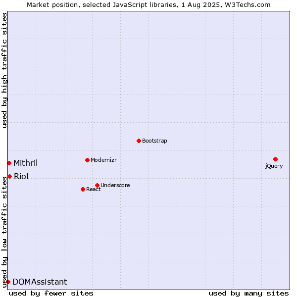Market position of Riot vs. Mithril vs. DOMAssistant