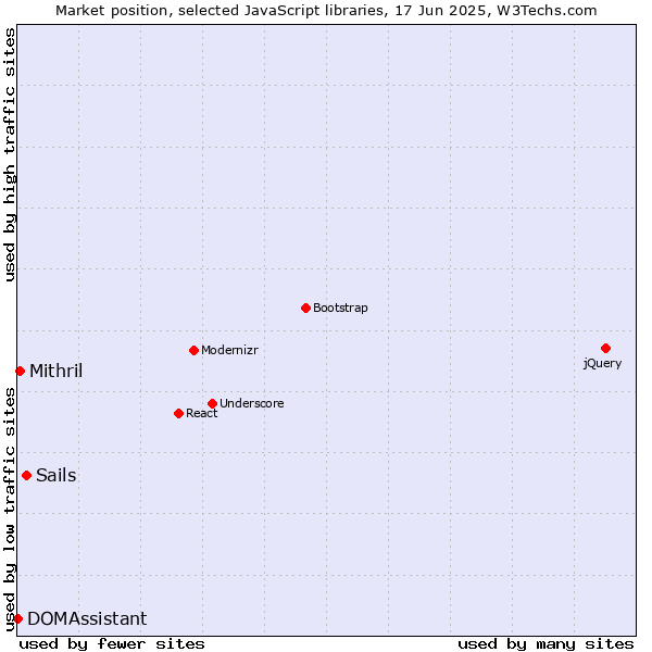 Market position of Sails vs. Mithril vs. DOMAssistant