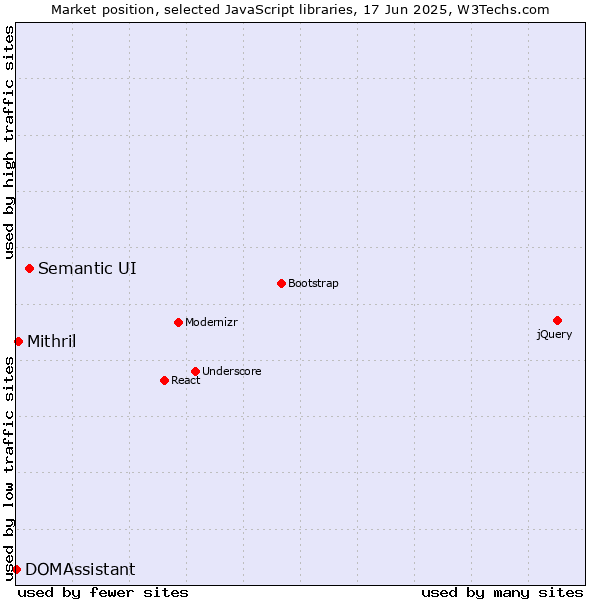 Market position of Semantic UI vs. Mithril vs. DOMAssistant