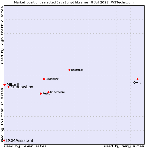 Market position of Shadowbox vs. Mithril vs. DOMAssistant