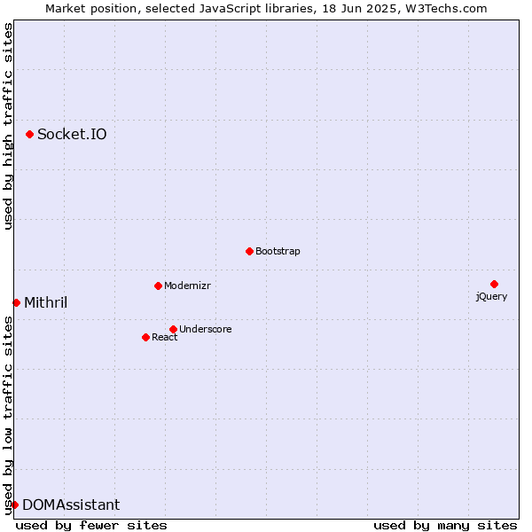 Market position of Socket.IO vs. Mithril vs. DOMAssistant