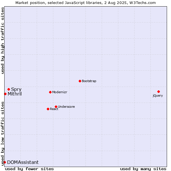 Market position of Spry vs. Mithril vs. DOMAssistant