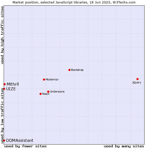 Market position of Mithril vs. DOMAssistant vs. UIZE