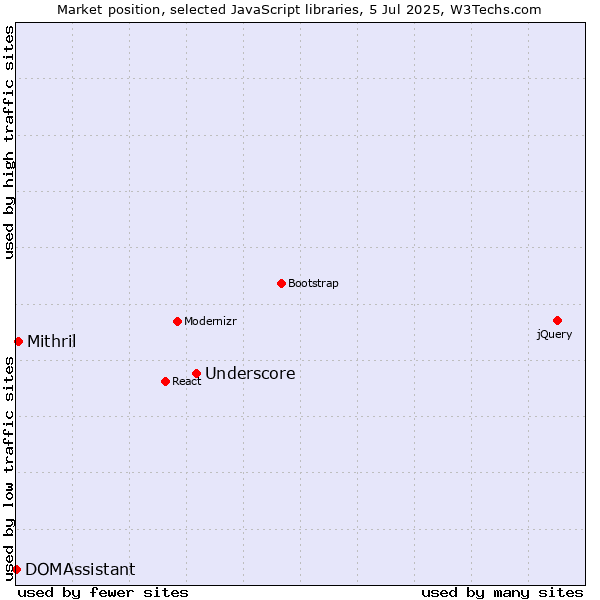 Market position of Underscore vs. Mithril vs. DOMAssistant
