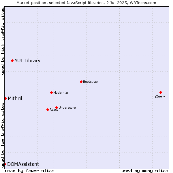 Market position of YUI Library vs. Mithril vs. DOMAssistant