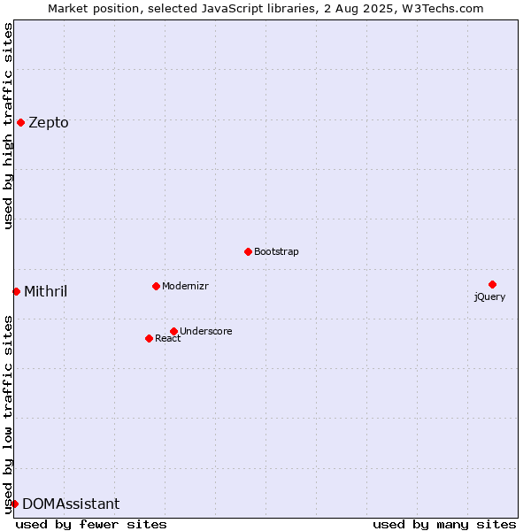 Market position of Zepto vs. Mithril vs. DOMAssistant