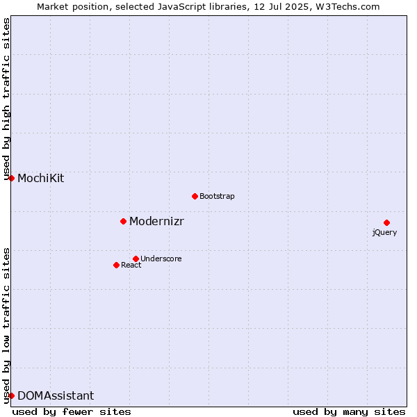 Market position of Modernizr vs. MochiKit vs. DOMAssistant