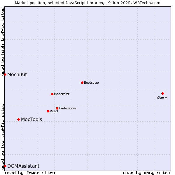 Market position of MooTools vs. MochiKit vs. DOMAssistant