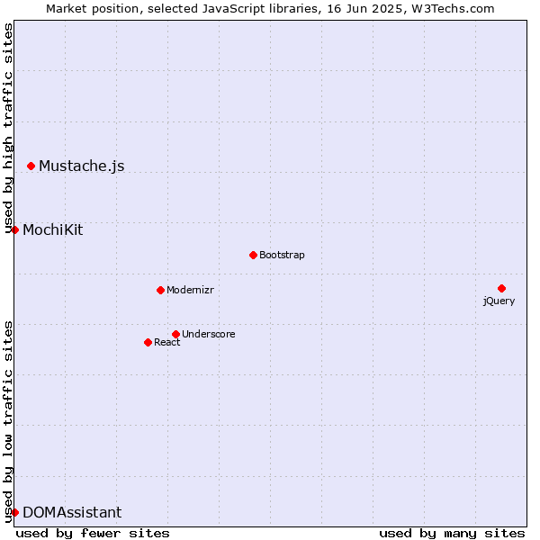 Market position of Mustache.js vs. MochiKit vs. DOMAssistant