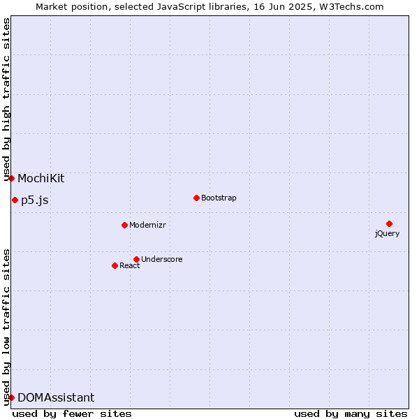 Market position of p5.js vs. MochiKit vs. DOMAssistant