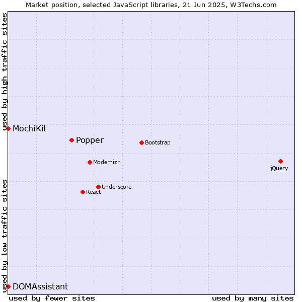 Market position of Popper vs. MochiKit vs. DOMAssistant