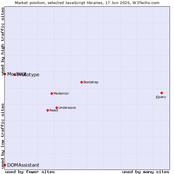 Market position of Prototype vs. MochiKit vs. DOMAssistant