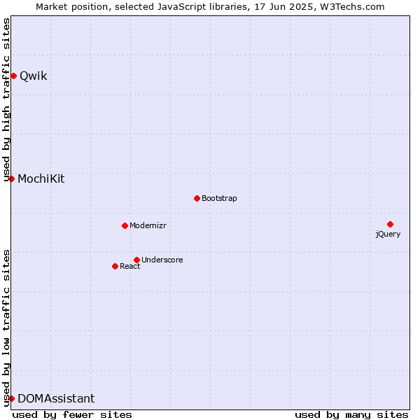 Market position of Qwik vs. MochiKit vs. DOMAssistant