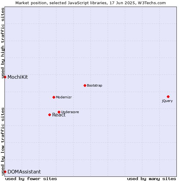 Market position of React vs. MochiKit vs. DOMAssistant