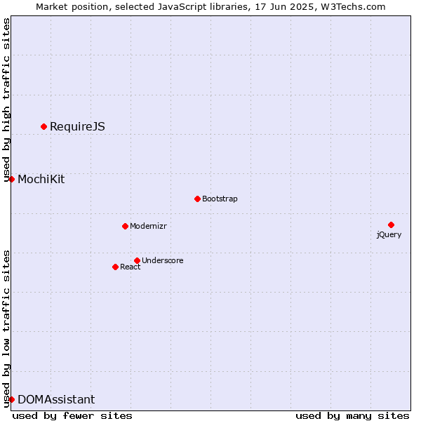 Market position of RequireJS vs. MochiKit vs. DOMAssistant