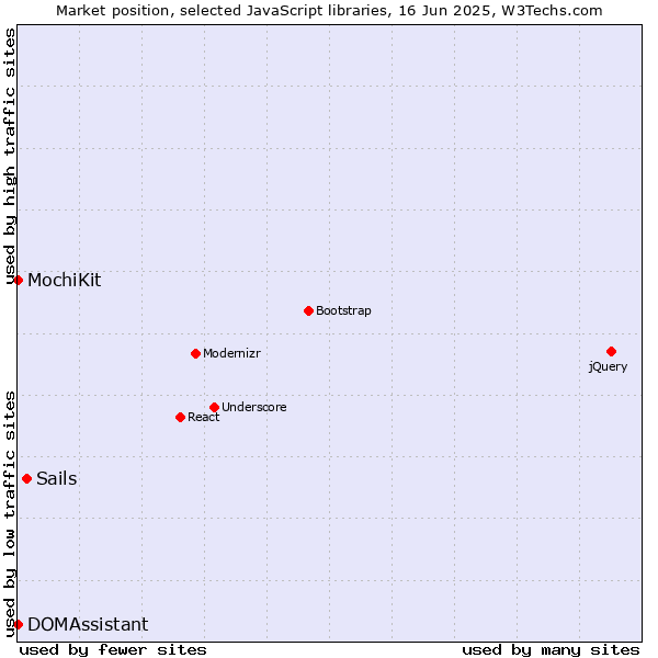 Market position of Sails vs. MochiKit vs. DOMAssistant
