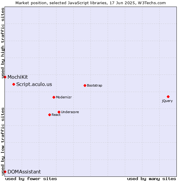 Market position of Script.aculo.us vs. MochiKit vs. DOMAssistant