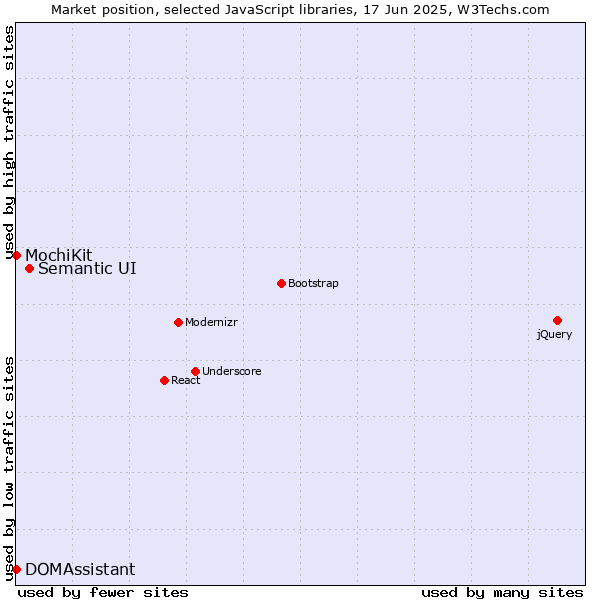 Market position of Semantic UI vs. MochiKit vs. DOMAssistant
