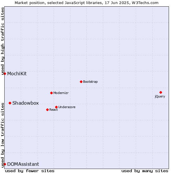 Market position of Shadowbox vs. MochiKit vs. DOMAssistant