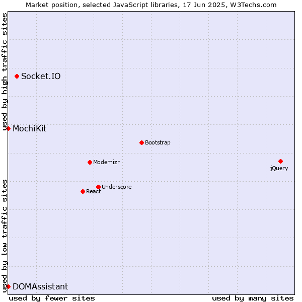 Market position of Socket.IO vs. MochiKit vs. DOMAssistant