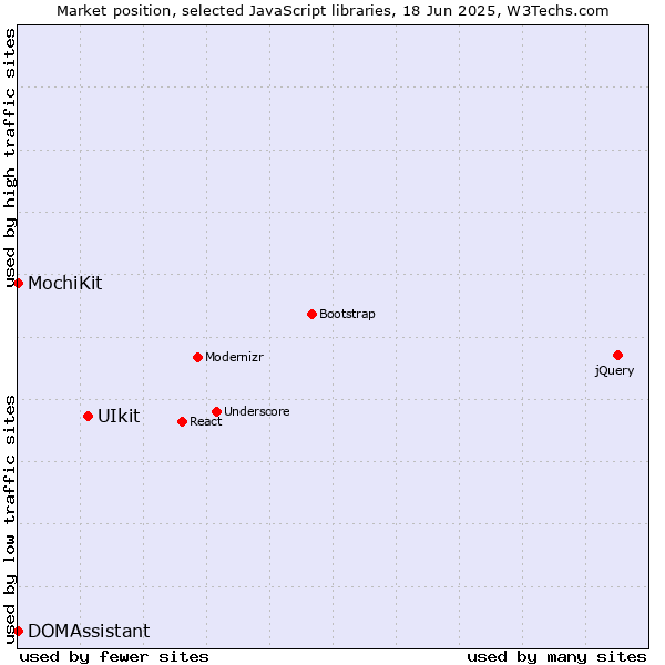 Market position of UIkit vs. MochiKit vs. DOMAssistant