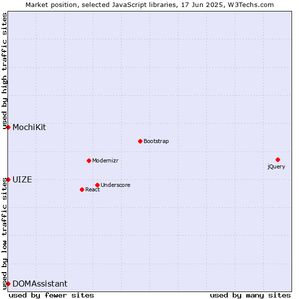 Market position of MochiKit vs. DOMAssistant vs. UIZE