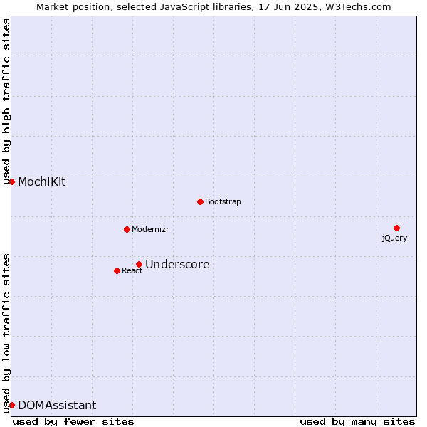 Market position of Underscore vs. MochiKit vs. DOMAssistant