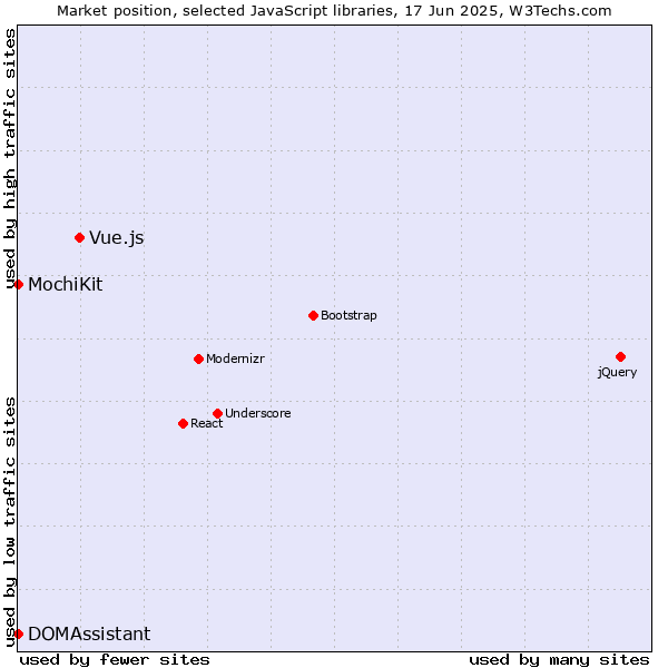 Market position of Vue.js vs. MochiKit vs. DOMAssistant