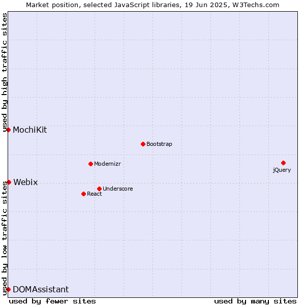 Market position of Webix vs. MochiKit vs. DOMAssistant