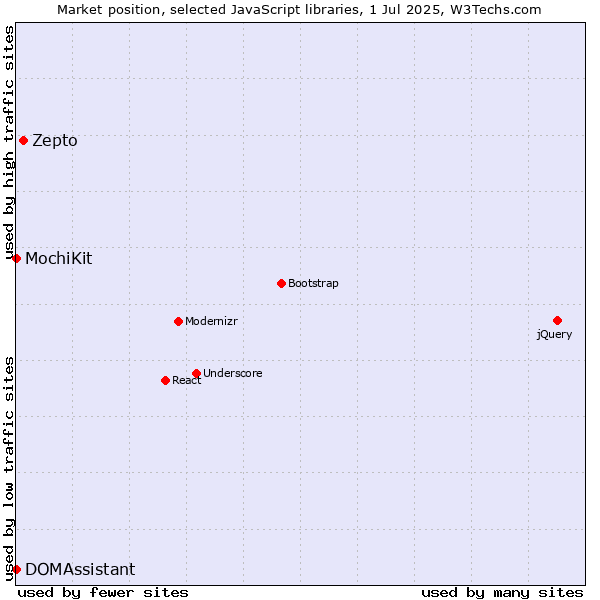 Market position of Zepto vs. MochiKit vs. DOMAssistant