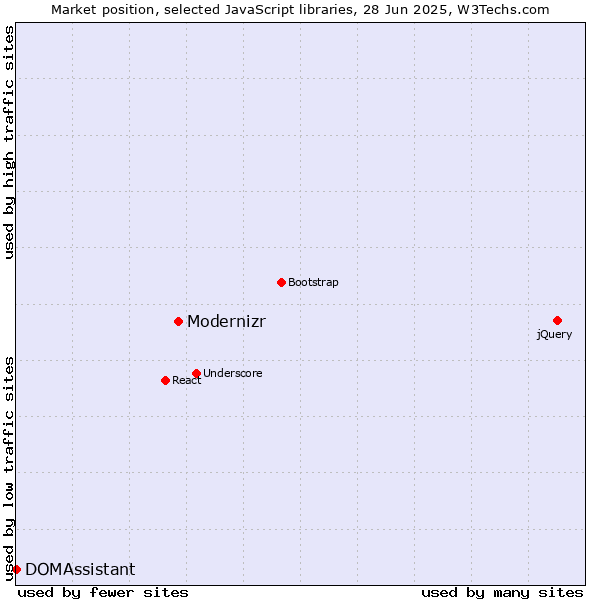 Market position of Modernizr vs. DOMAssistant