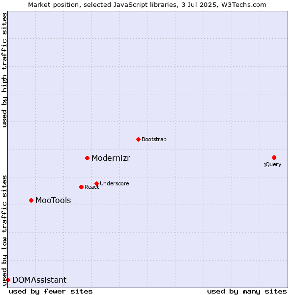 Market position of Modernizr vs. MooTools vs. DOMAssistant