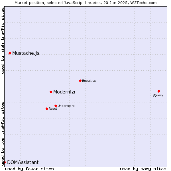 Market position of Modernizr vs. Mustache.js vs. DOMAssistant