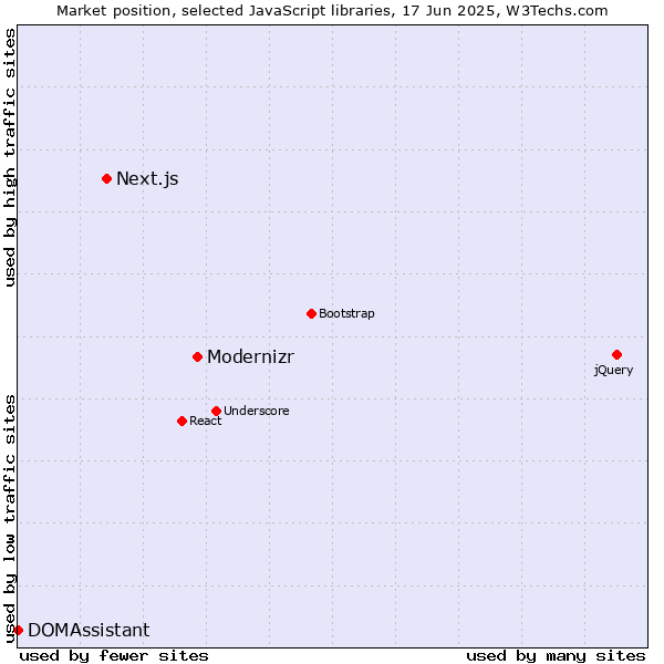 Market position of Modernizr vs. Next.js vs. DOMAssistant