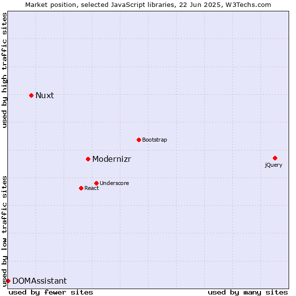 Market position of Modernizr vs. Nuxt vs. DOMAssistant
