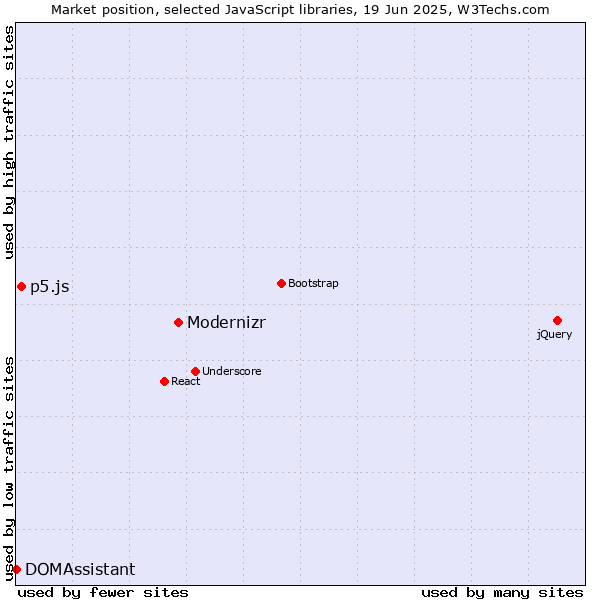 Market position of Modernizr vs. p5.js vs. DOMAssistant