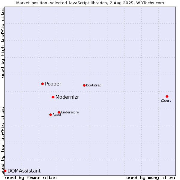 Market position of Modernizr vs. Popper vs. DOMAssistant