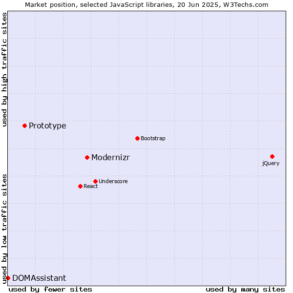 Market position of Modernizr vs. Prototype vs. DOMAssistant