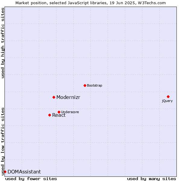 Market position of Modernizr vs. React vs. DOMAssistant