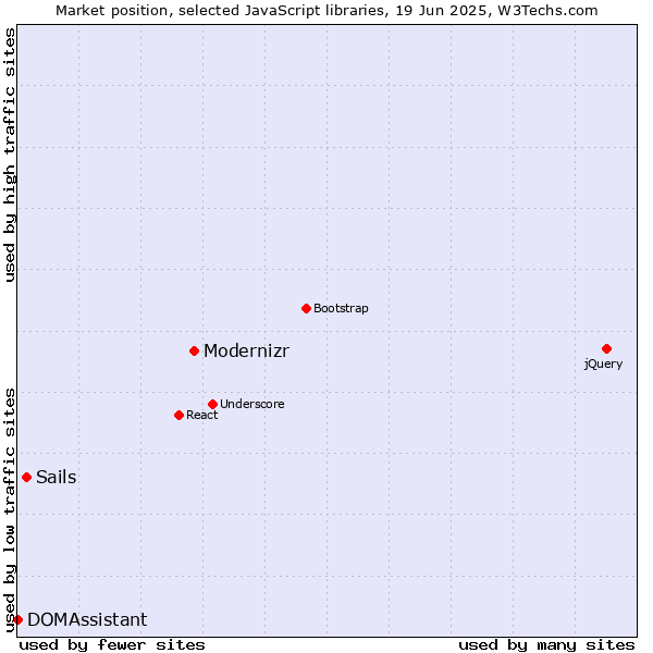 Market position of Modernizr vs. Sails vs. DOMAssistant