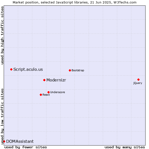 Market position of Modernizr vs. Script.aculo.us vs. DOMAssistant
