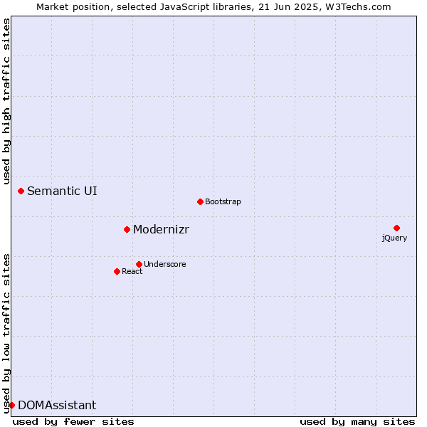 Market position of Modernizr vs. Semantic UI vs. DOMAssistant