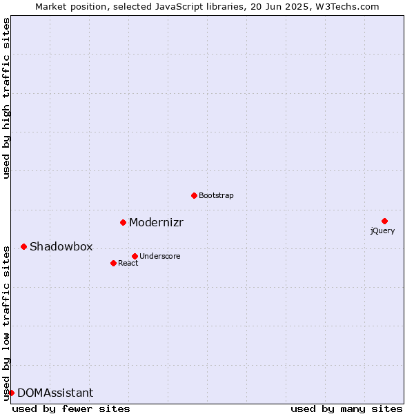 Market position of Modernizr vs. Shadowbox vs. DOMAssistant