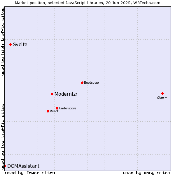Market position of Modernizr vs. Svelte vs. DOMAssistant