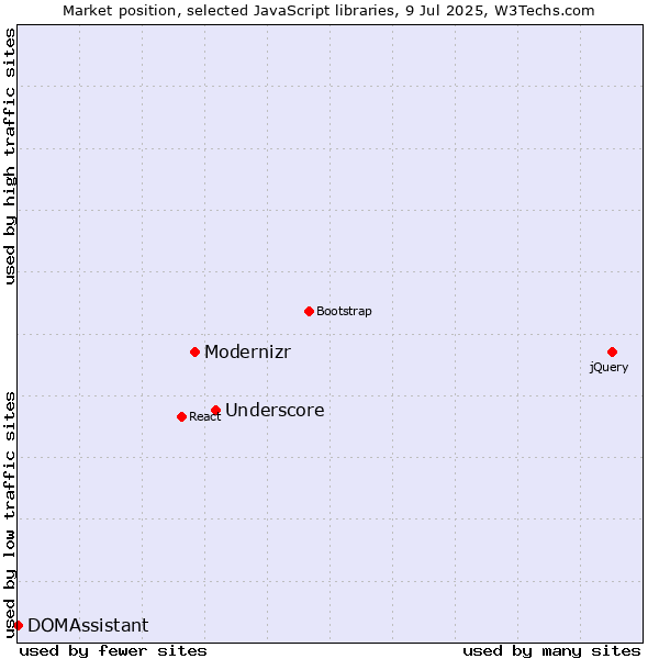 Market position of Underscore vs. Modernizr vs. DOMAssistant