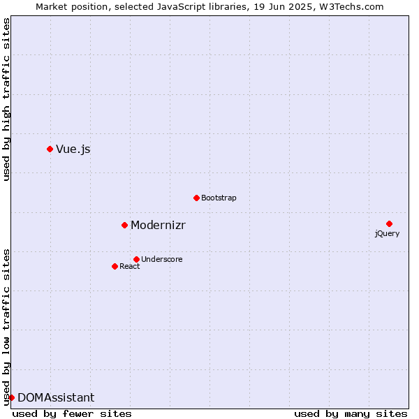 Market position of Modernizr vs. Vue.js vs. DOMAssistant